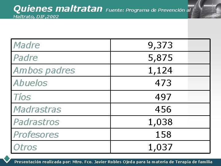 Quienes maltratan Fuente: Programa de Prevención al Maltrato, DIF, 2002 Madre Padre Ambos padres