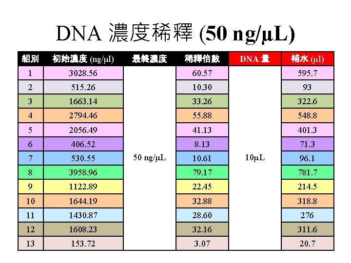 dna extraction quantitation dna 50 ngl