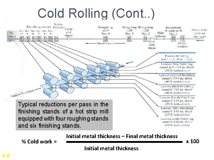 Cold Rolling (Cont. . ) Typical reductions per pass in the finishing stands of
