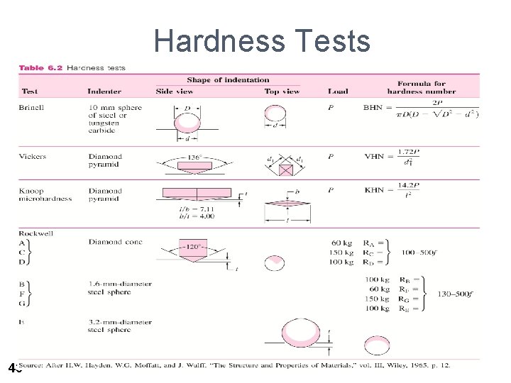 Hardness Tests 43 