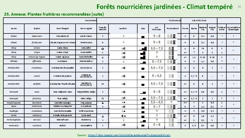 Forêts nourricières jardinées - Climat tempéré 80 23. Annexe: Plantes fruitières recommandées (suite) TAXONOMIE