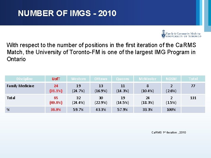 NUMBER OF IMGS - 2010 With respect to the number of positions in the