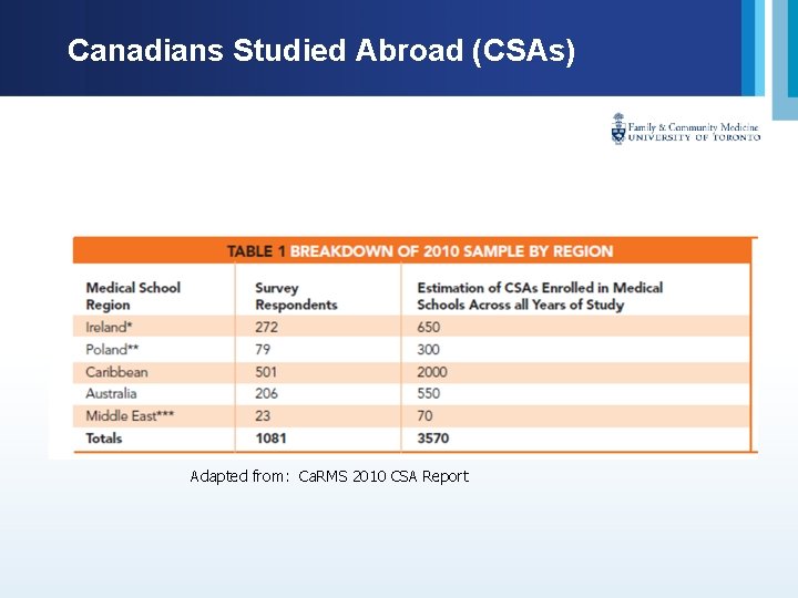 Canadians Studied Abroad (CSAs) Adapted from: Ca. RMS 2010 CSA Report 