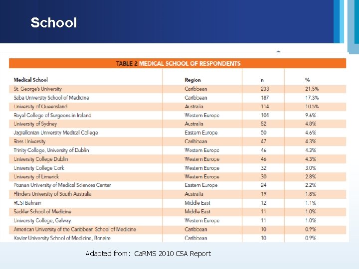 School Adapted from: Ca. RMS 2010 CSA Report 