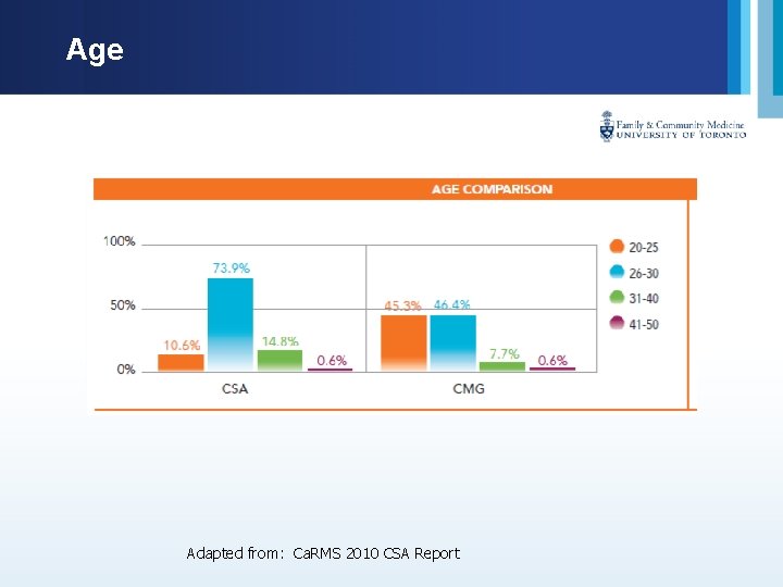 Age Adapted from: Ca. RMS 2010 CSA Report 