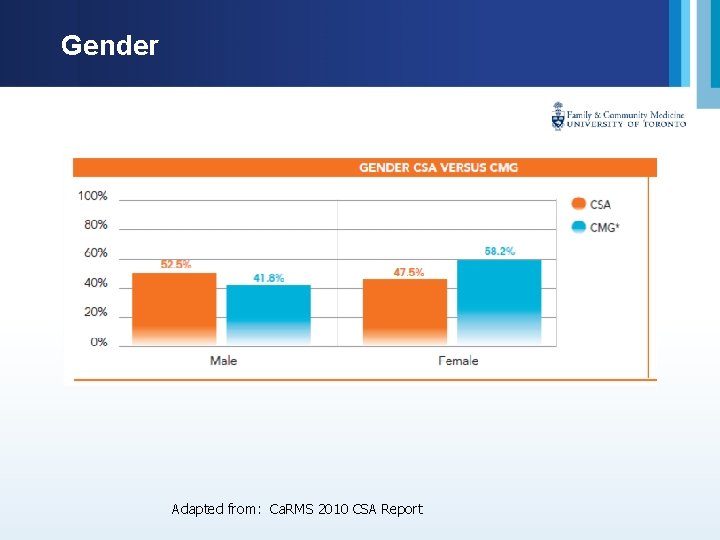 Gender Adapted from: Ca. RMS 2010 CSA Report 