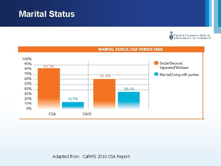 Marital Status Adapted from: Ca. RMS 2010 CSA Report 