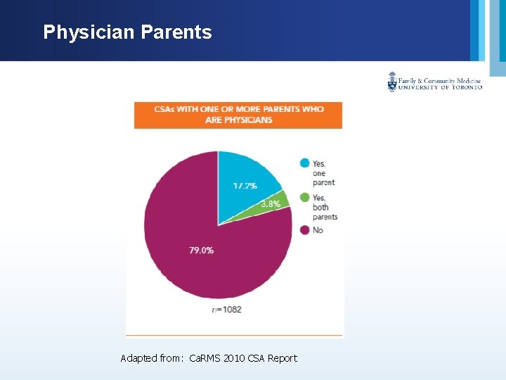 Physician Parents Adapted from: Ca. RMS 2010 CSA Report 