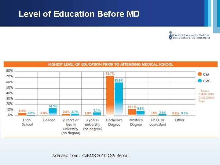 Level of Education Before MD Adapted from: Ca. RMS 2010 CSA Report 