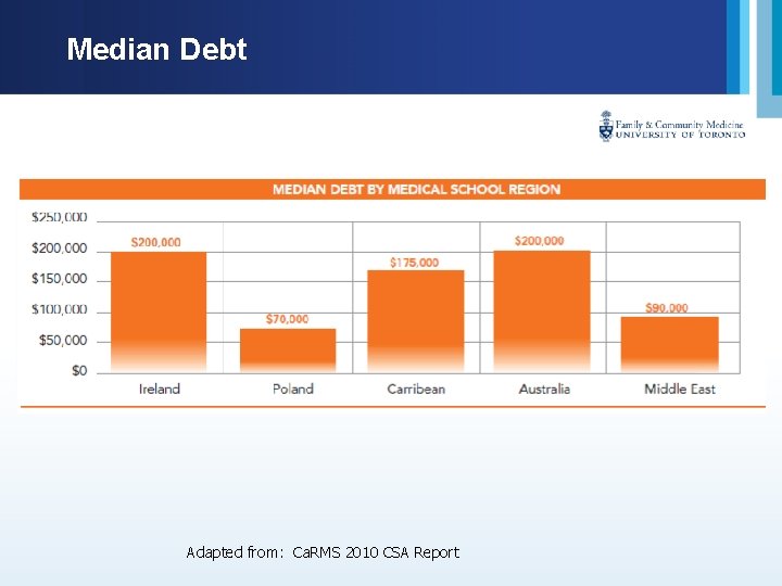 Median Debt Adapted from: Ca. RMS 2010 CSA Report 