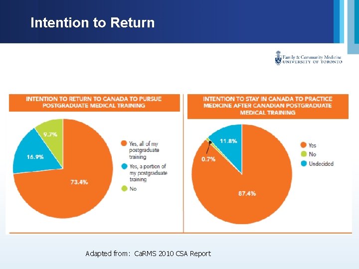 Intention to Return Adapted from: Ca. RMS 2010 CSA Report 