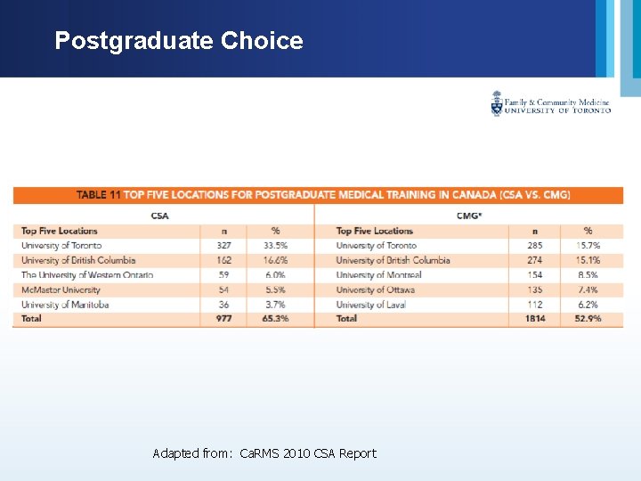 Postgraduate Choice Adapted from: Ca. RMS 2010 CSA Report 