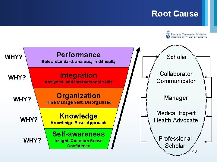 Root Cause Performance WHY? Below standard, anxious, in difficulty WHY? Scholar Analytical and interpersonal