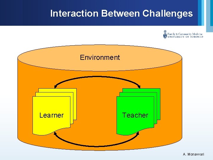 Interaction Between Challenges Environment Learner Teacher A. Monavvari 