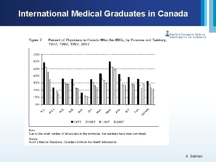 International Medical Graduates in Canada A. Salman 