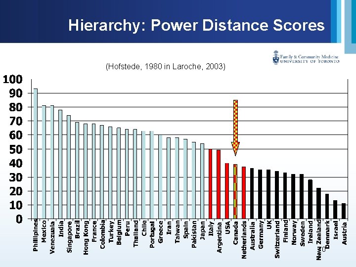 Hierarchy: Power Distance Scores (Hofstede, 1980 in Laroche, 2003) 70 
