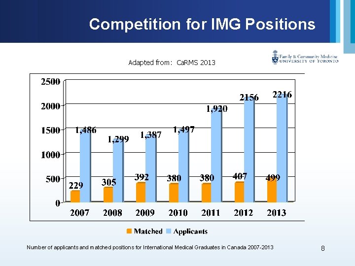 Competition for IMG Positions Adapted from: Ca. RMS 2013 Number of applicants and matched