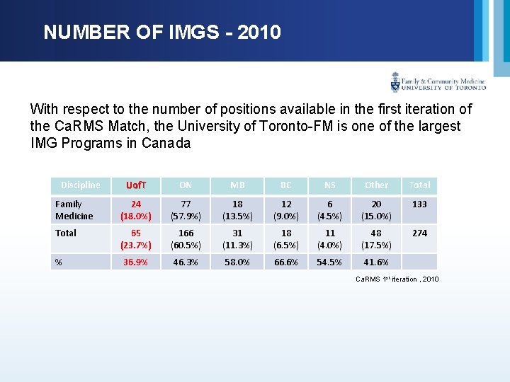 NUMBER OF IMGS - 2010 With respect to the number of positions available in