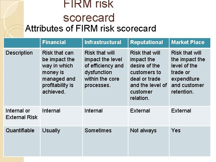 FIRM risk scorecard Attributes of FIRM risk scorecard Financial Infrastructural Reputational Market Place Risk