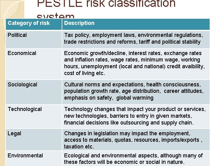PESTLE risk classification system Category of risk Description Political Tax policy, employment laws, environmental