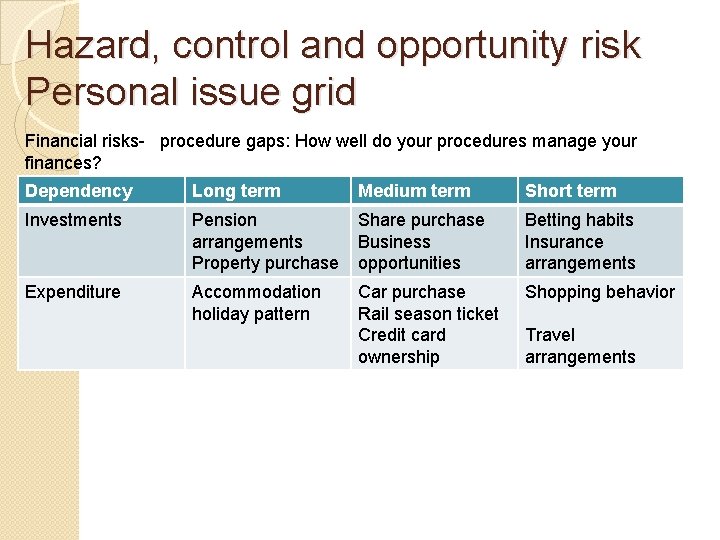 Hazard, control and opportunity risk Personal issue grid Financial risks- procedure gaps: How well