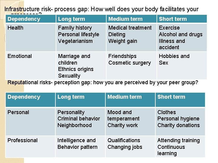 Infrastructure risk- process gap: How well does your body facilitates your processes? Dependency Long