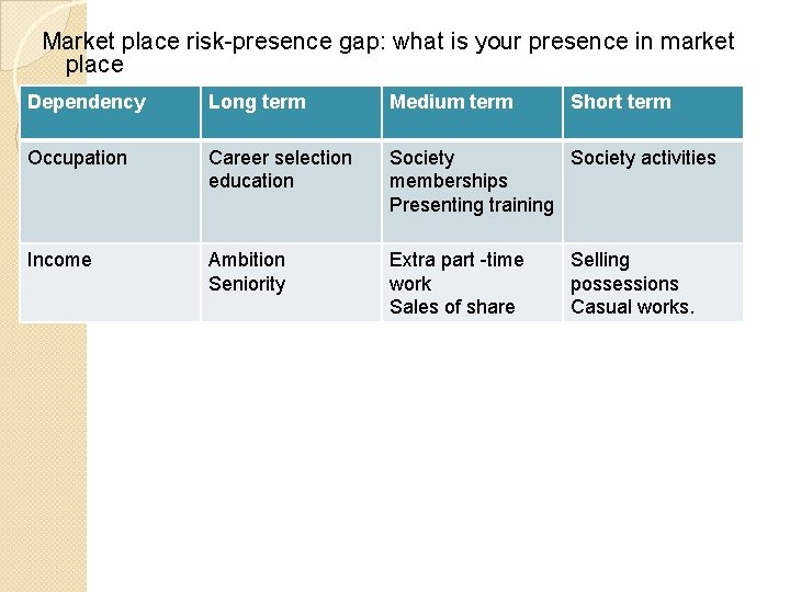Market place risk-presence gap: what is your presence in market place Dependency Long term