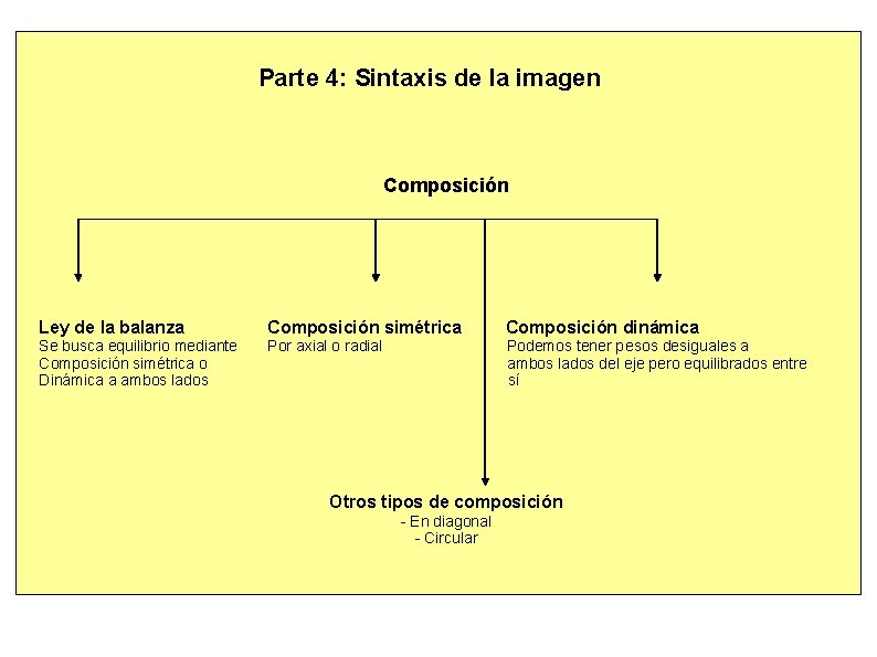 Parte 4: Sintaxis de la imagen Composición Ley de la balanza Composición simétrica Composición