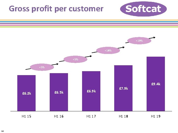 Gross profit per customer +19% +14% +5% 10 £ 6. 2 k £ 6.