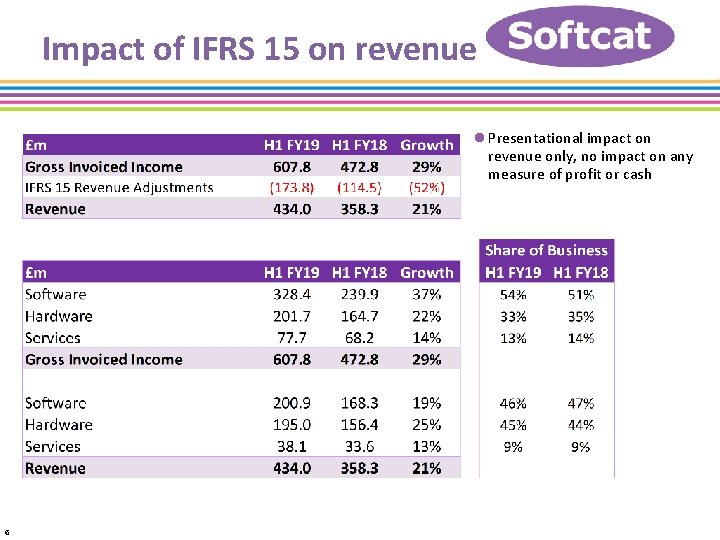 Impact of IFRS 15 on revenue l Presentational impact on revenue only, no impact