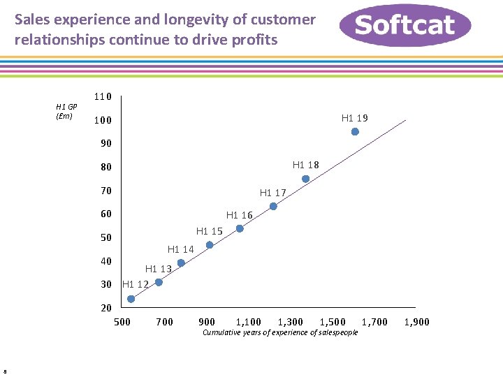 Sales experience and longevity of customer relationships continue to drive profits H 1 GP