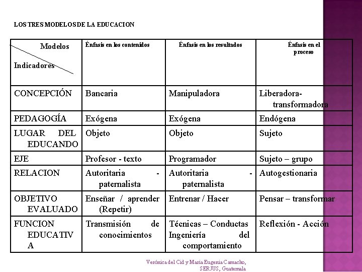 LOS TRES MODELOS DE LA EDUCACION Modelos Énfasis en los contenidos Énfasis en los LOS TRES MODELOS DE LA EDUCACION Modelos Énfasis en los contenidos Énfasis en los