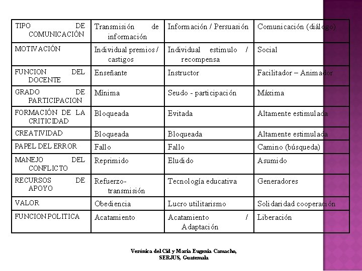 TIPO DE COMUNICACIÓN Transmisión de información Información / Persuasión Comunicación (diálogo) MOTIVACIÓN Individual premios TIPO DE COMUNICACIÓN Transmisión de información Información / Persuasión Comunicación (diálogo) MOTIVACIÓN Individual premios
