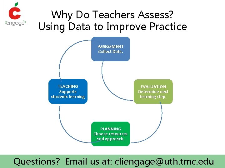 Why Do Teachers Assess? Using Data to Improve Practice ASSESSMENT Collect Data TEACHING Supports