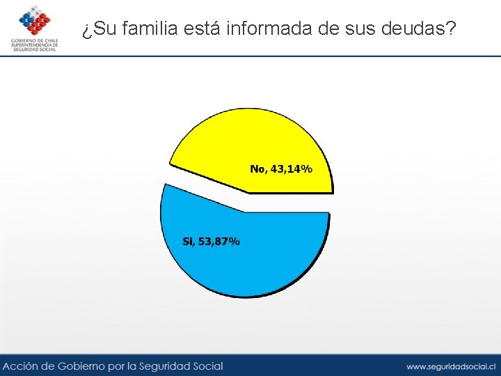 ¿Su familia está informada de sus deudas? 