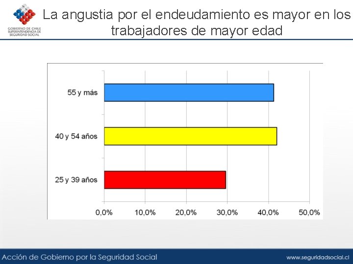 La angustia por el endeudamiento es mayor en los trabajadores de mayor edad 