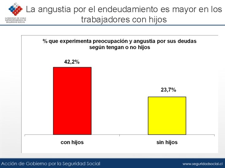 La angustia por el endeudamiento es mayor en los trabajadores con hijos 