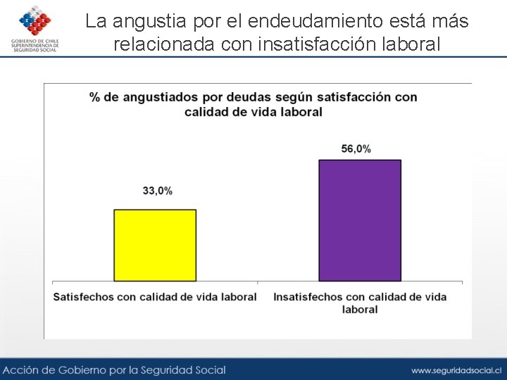 La angustia por el endeudamiento está más relacionada con insatisfacción laboral 