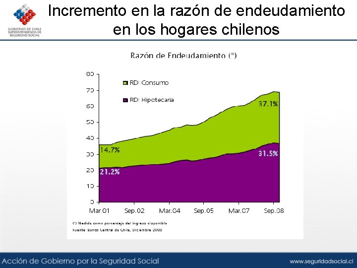 Incremento en la razón de endeudamiento en los hogares chilenos 
