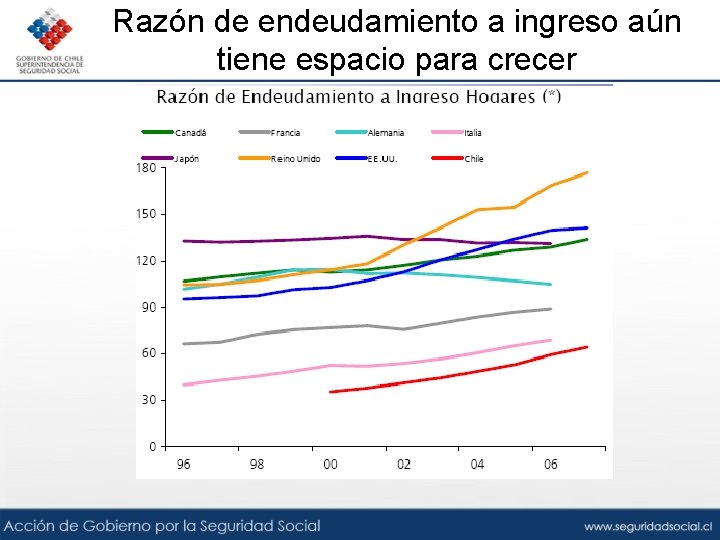 Razón de endeudamiento a ingreso aún tiene espacio para crecer 