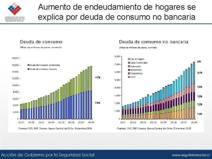 Aumento de endeudamiento de hogares se explica por deuda de consumo no bancaria 