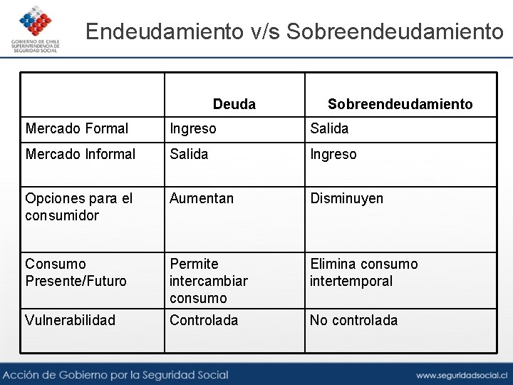 Endeudamiento v/s Sobreendeudamiento Deuda Sobreendeudamiento Mercado Formal Ingreso Salida Mercado Informal Salida Ingreso Opciones