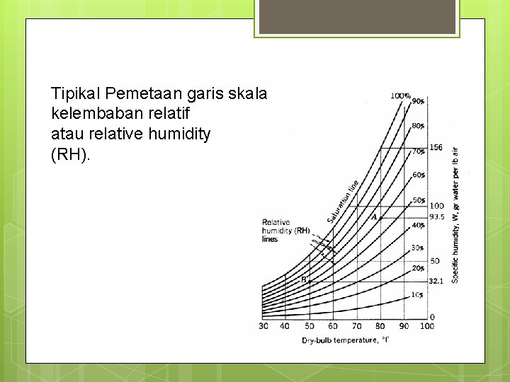 Tipikal Pemetaan garis skala kelembaban relatif atau relative humidity (RH). 