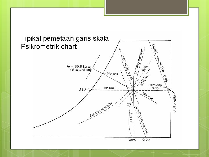 Tipikal pemetaan garis skala Psikrometrik chart 