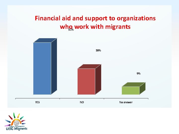 Financial aid and support to organizations who work with migrants 61% 30% 9% YES