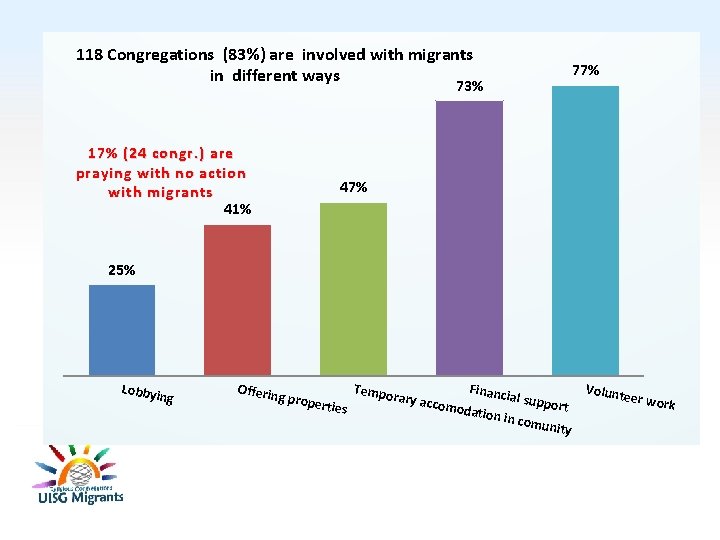 118 Congregations (83%) are involved with migrants in different ways 77% 73% 17% (24