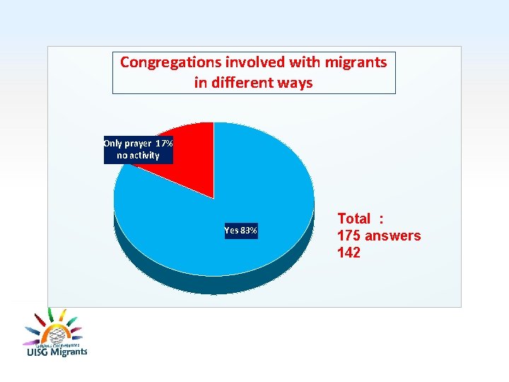 Congregations involved with migrants in different ways Only prayer 17% no activity Yes 83%