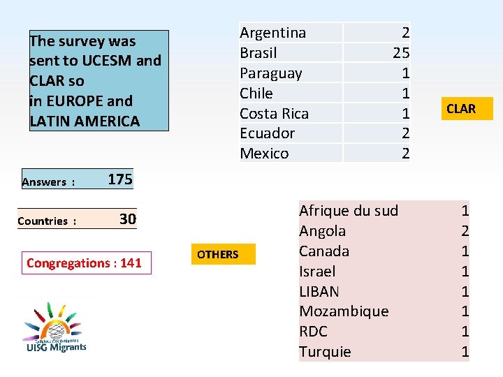 Argentina Brasil Paraguay Chile Costa Rica Ecuador Mexico The survey was sent to UCESM