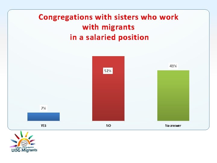 Congregations with sisters who work with migrants in a salaried position 52% 41% 7%