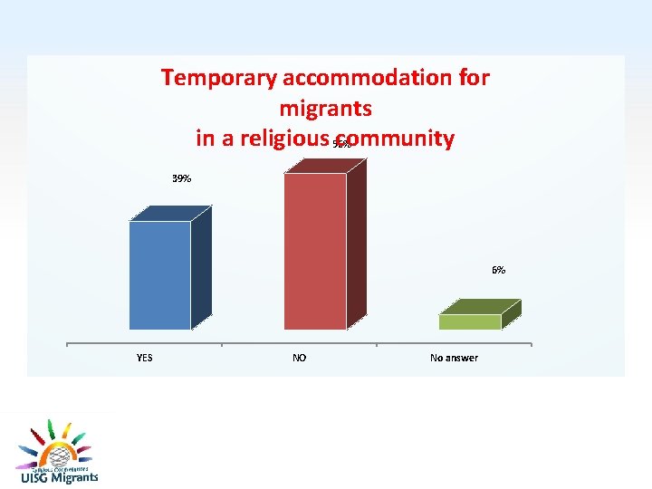 Temporary accommodation for migrants in a religious 56% community 39% 6% YES NO No